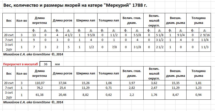 Вес якоря для лодки таблица