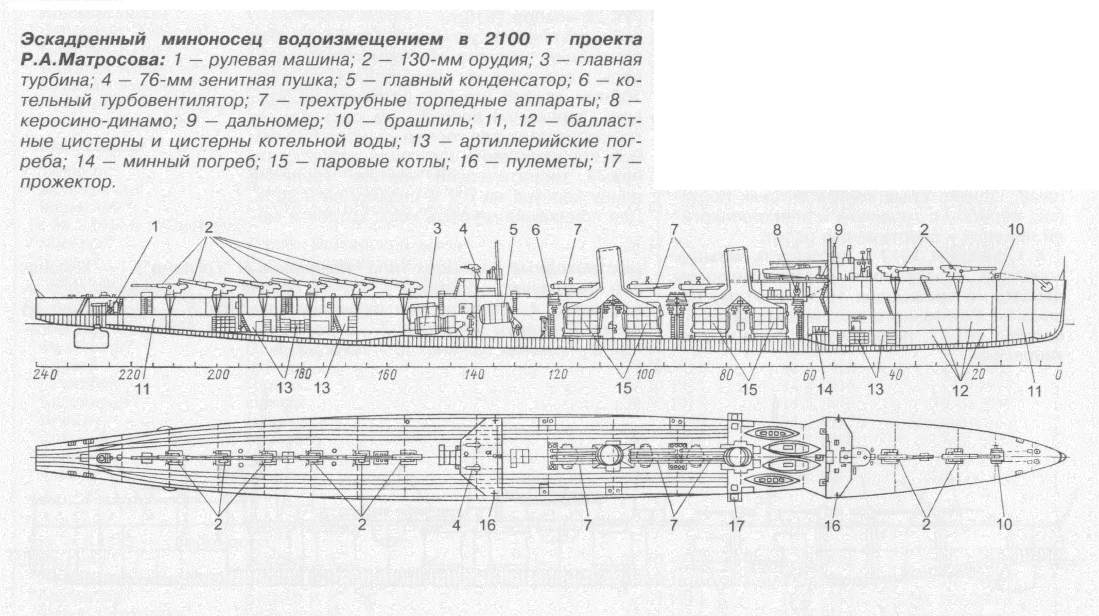 Эсминцы проекта новик